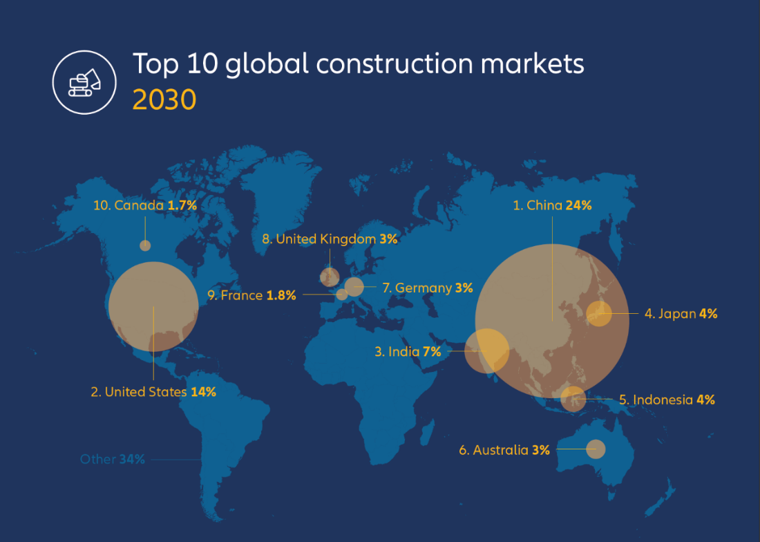 Top 10 global construction markets 2030