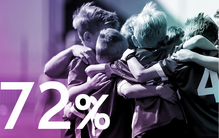 72 %