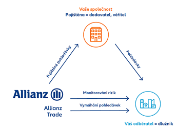 Infografika pojištění pohledávek