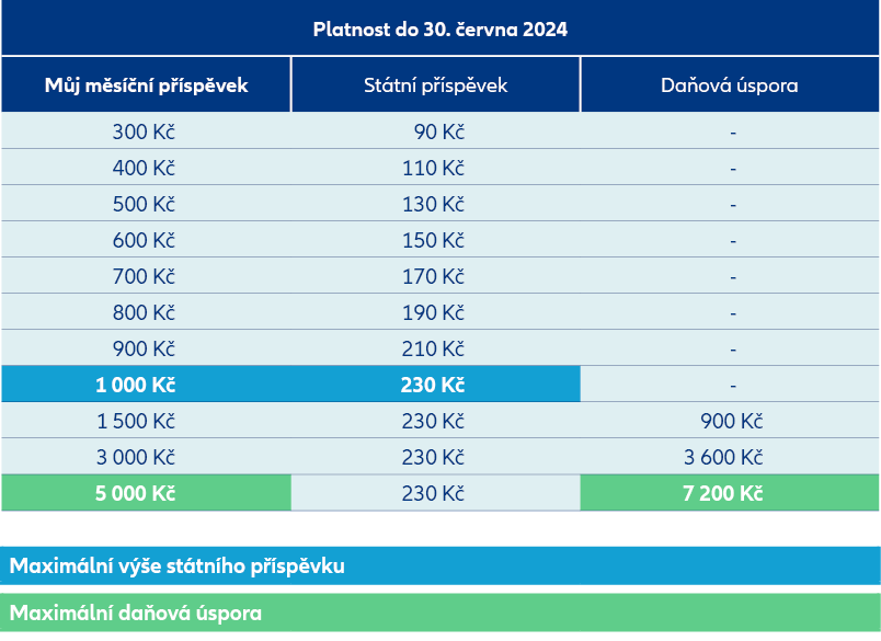 Státní příspěvky a daňové výhody