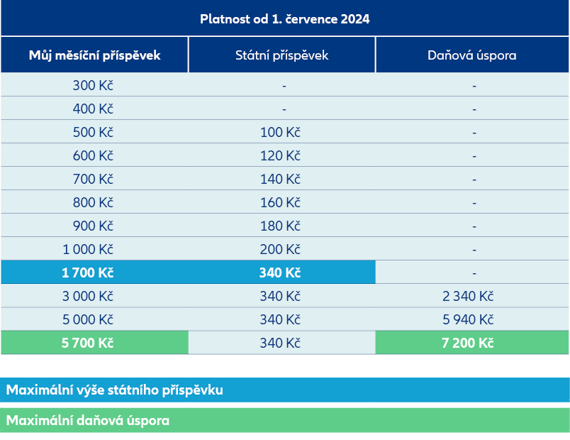 Státní příspěvky a daňové výhody